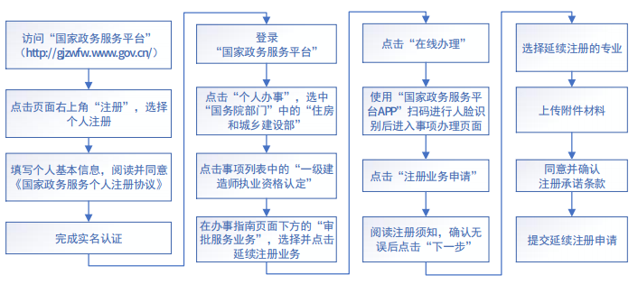 一级注册建造师延续注册申报流程图